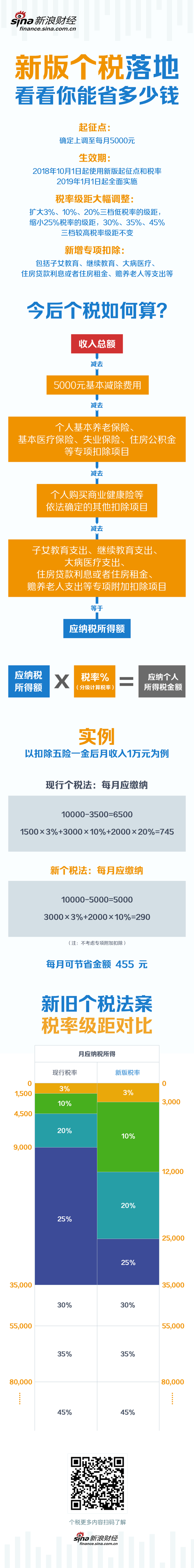 一图读懂：新版个税法落地看看你能省多少钱