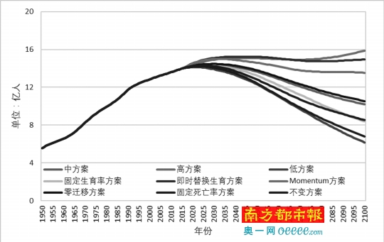 联合国对人口变化共有9套预测方案,低方案(右边最下)是不太可能发生的小概率情景。