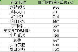 昨日回报率排行榜